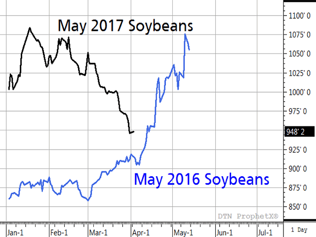 While 2017&#039;s USDA soybean estimates are remarkably similar to those issued a year ago, market clues showed important differences and May soybean prices went different directions in the month of March. (DTN chart)